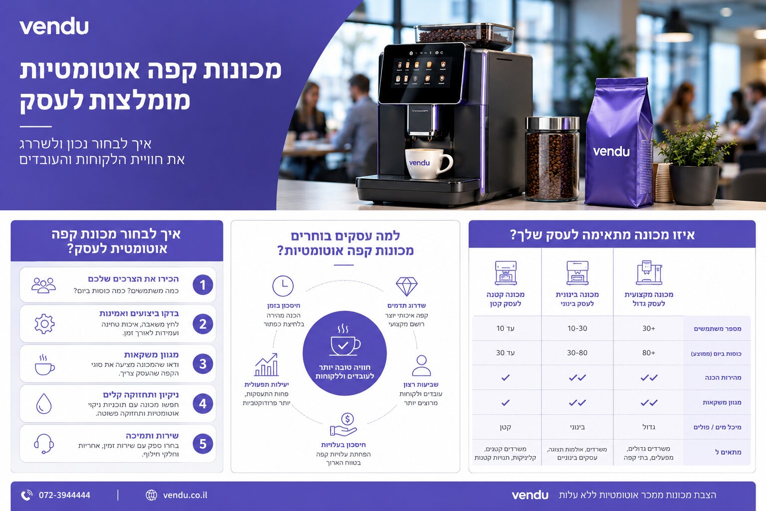 מכונות קפה אוטומטיות מומלצות - איך לבחור נכון?